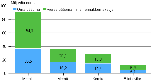 Kuvio 8. Tehdasteollisuuden toimialojen oma pääoma ja vieras pääoma 2011