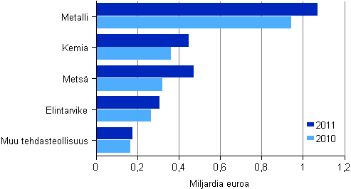 Kuvio 10. Tehdasteollisuuden aineelliset investoinnit toimialoittain 2010–2011