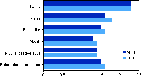 Kuvio 12. Tehdasteollisuuden jalostusarvo / henkilöstökulut toimialoittain 2010–2011