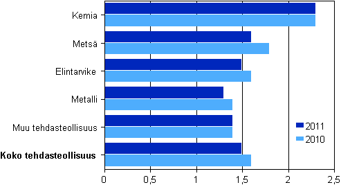 Kuvio 12. Tehdasteollisuuden jalostusarvo / henkilstkulut toimialoittain 2010–2011