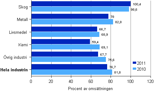Tillverkningsindustrins totala skulder efter n�ringsgren 2010&ndash;2011