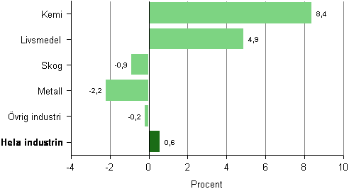 Omsättningen inom tillverkninsindustrin, förändring efter näringsgren 2012*