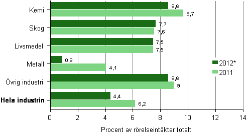 Driftsbidraget för tillverkningsindustrin efter näringsgren 2011–2012*