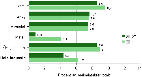 Driftsbidraget fr tillverkningsindustrin efter nringsgren 2011–2012*