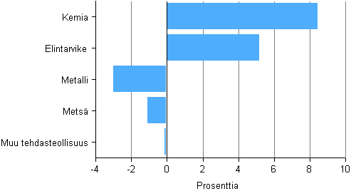 Kuvio 2. Tehdasteollisuuden liikevaihdon muutos toimialoittain 2012