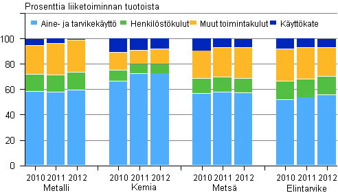 Kuvio 4. Tehdasteollisuuden kulurakenne toimialoittain 2010–2012