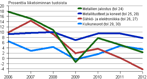 Kuvio 5. Metalliteollisuuden käyttökate toimialoittain 2006–2012