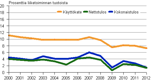 Kuvio 6. Tehdasteollisuuden pk-yritysten kannattavuus 2000–2012