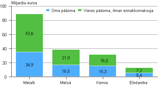 Kuvio 9. Tehdasteollisuuden oma pääoma ja vieras pääoma toimialoittain 2012