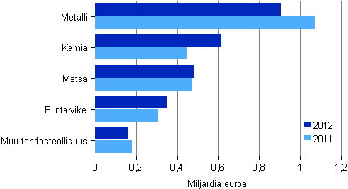 Kuvio 10. Tehdasteollisuuden aineelliset investoinnit toimialoittain 2011–2012