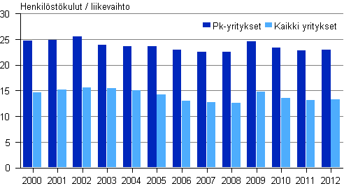 Kuvio 11. Tehdasteollisuuden henkilöstökulut / liikevaihto 2000–2012