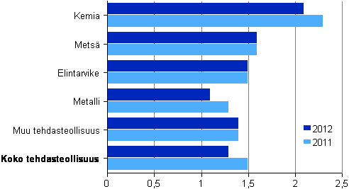 Kuvio 12. Tehdasteollisuuden jalostusarvo / henkilöstökulut toimialoittain 2011–2012