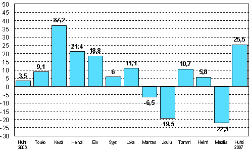 Teollisuuden uusien tilauksien muutos edellisen vuoden vastaavasta kuukaudesta (alkuperäinen sarja), %