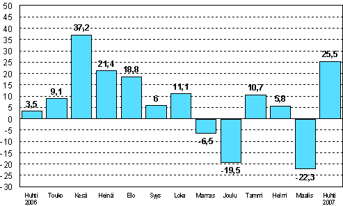 Teollisuuden uusien tilauksien muutos edellisen vuoden vastaavasta kuukaudesta (alkuperinen sarja), %