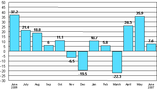 Change in new orders in manufacturing from corresponding month of the previous year (original series), %