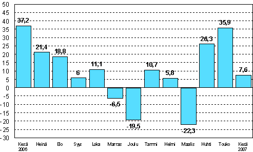 Teollisuuden uusien tilauksien muutos edellisen vuoden vastaavasta kuukaudesta (alkuperäinen sarja), %