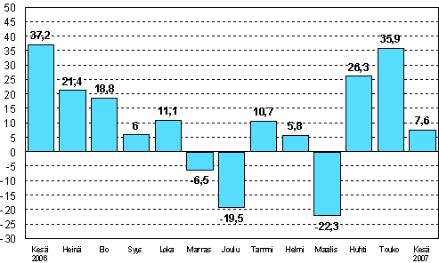 Teollisuuden uusien tilauksien muutos edellisen vuoden vastaavasta kuukaudesta (alkuperinen sarja), %