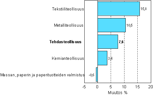 Teollisuuden uusien tilauksien muutos 6/2006-6/2007, %