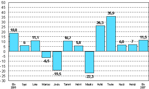 Teollisuuden uusien tilauksien muutos edellisen vuoden vastaavasta kuukaudesta (alkuperäinen sarja), %