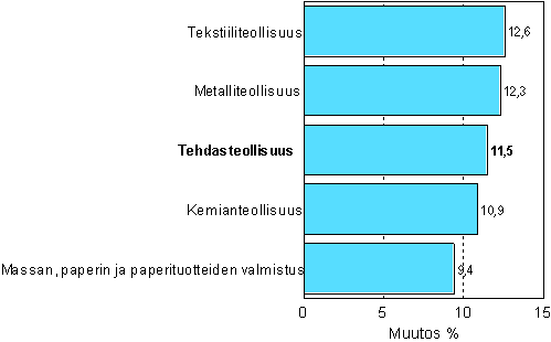 Teollisuuden uusien tilauksien muutos 8/2006-8/2007, %