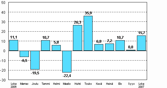 Teollisuuden uusien tilauksien muutos edellisen vuoden vastaavasta kuukaudesta (alkuperäinen sarja), %