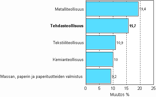 Teollisuuden uusien tilauksien muutos 10/2006-10/2007, %