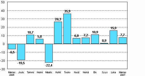 Teollisuuden uusien tilauksien muutos edellisen vuoden vastaavasta kuukaudesta (alkuperäinen sarja), %