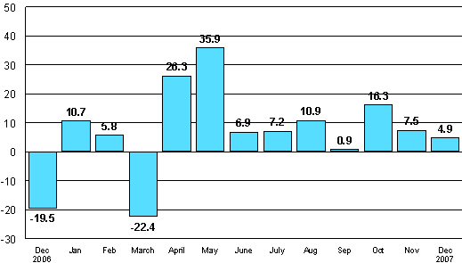 Change in new orders in manufacturing from corresponding month of the previous year (original series), %