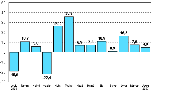 Teollisuuden uusien tilauksien muutos edellisen vuoden vastaavasta kuukaudesta (alkuperäinen sarja), %