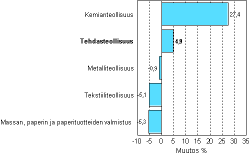 Teollisuuden uusien tilauksien muutos 12/2006-12/2007, %