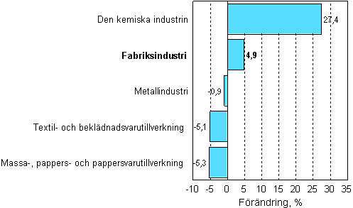 Frndring av industrins orderingng 12/2006–12/2007, %