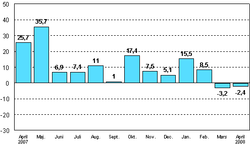 Förändringen av industrins orderingång från motsvarande månad året innan (ursprunglig serie), %