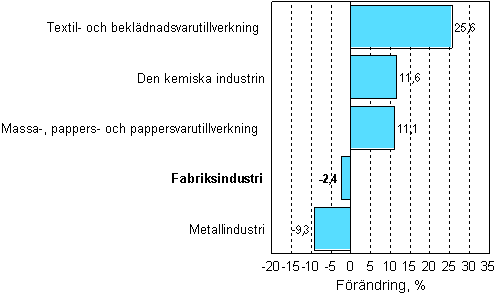 Förändring av industrins orderingång 04/2007–04/2008, %