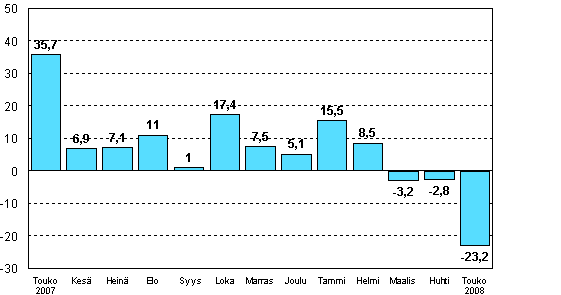 Teollisuuden uusien tilauksien muutos edellisen vuoden vastaavasta kuukaudesta (alkuperäinen sarja), %