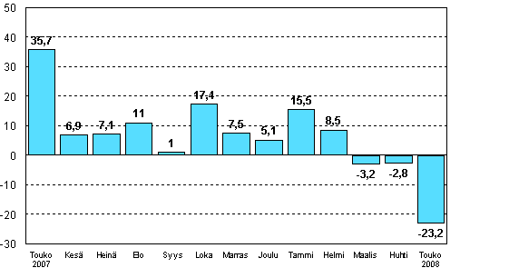 Teollisuuden uusien tilauksien muutos edellisen vuoden vastaavasta kuukaudesta (alkuperinen sarja), %