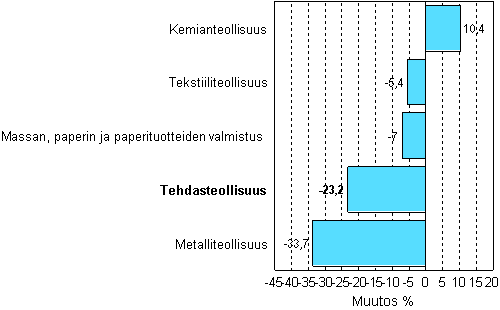 Teollisuuden uusien tilauksien muutos 05/2007-05/2008, %