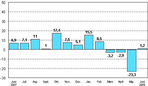 Förändringen av industrins orderingång från motsvarande månad året innan (ursprunglig serie), %