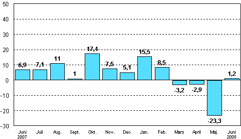 Frndringen av industrins orderingng frn motsvarande mnad ret innan (ursprunglig serie), %