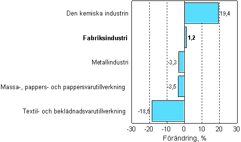 Förändring av industrins orderingång 06/2007–06/2008, %