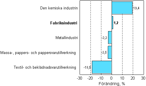 Frndring av industrins orderingng 06/2007–06/2008, %