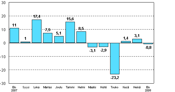 Teollisuuden uusien tilauksien muutos edellisen vuoden vastaavasta kuukaudesta (alkuperäinen sarja), %
