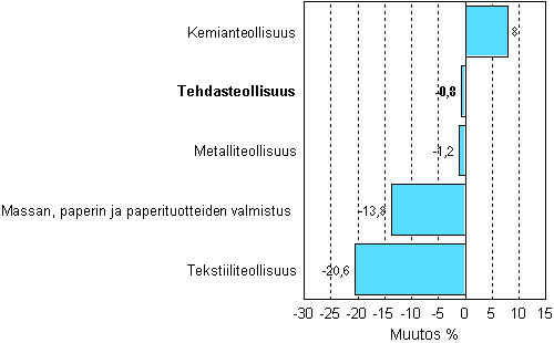 Teollisuuden uusien tilauksien muutos 08/2007-08/2008, %