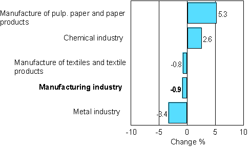 Change in new orders in manufacturing 09/2007-09/2008
