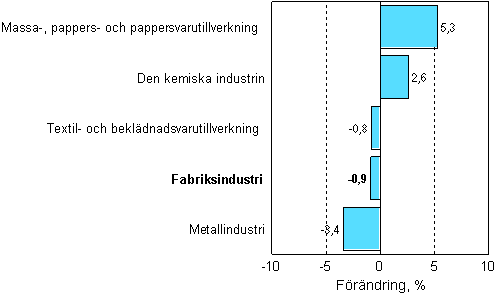 Frndring av industrins orderingng 09/2007–09/2008, %