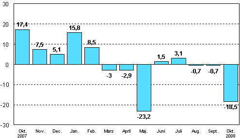 Förändringen av industrins orderingång från motsvarande månad året innan (ursprunglig serie), %