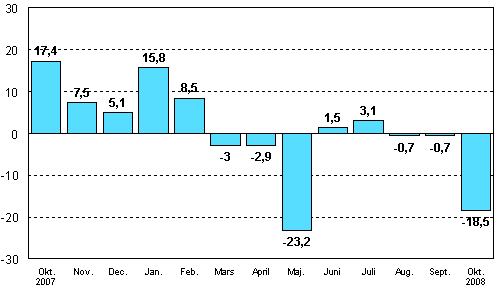 Frndringen av industrins orderingng frn motsvarande mnad ret innan (ursprunglig serie), %