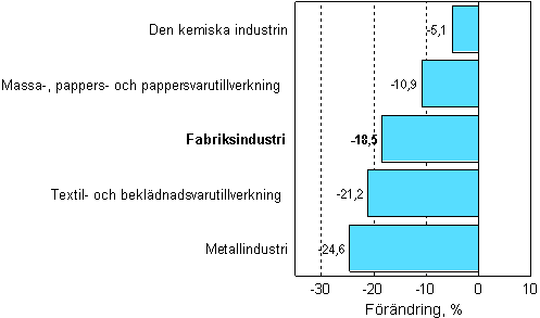 Förändring av industrins orderingång 10/2007–10/2008, %