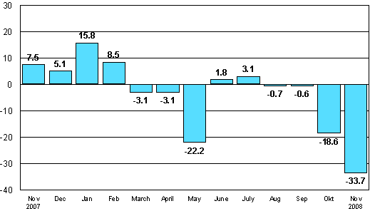 Change in new orders in manufacturing from corresponding month of the previous year (original series), %