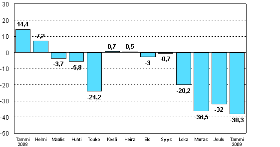 Teollisuuden uusien tilauksien muutos edellisen vuoden vastaavasta kuukaudesta (alkuperäinen sarja), % (TOL 2008)
