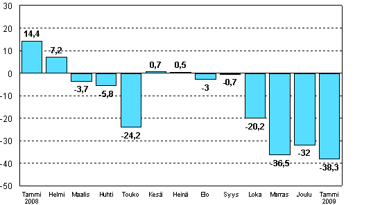 Teollisuuden uusien tilauksien muutos edellisen vuoden vastaavasta kuukaudesta (alkuperinen sarja), % (TOL 2008)